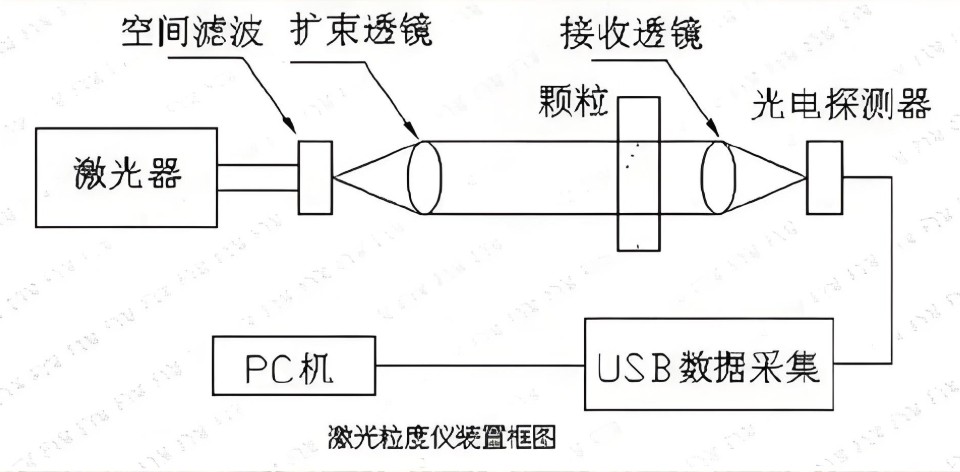 激光粒度仪道理