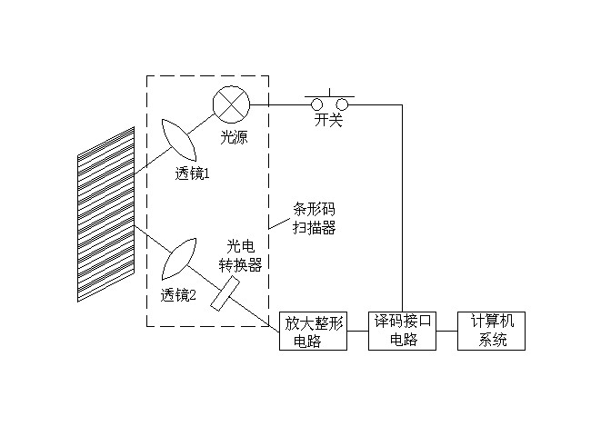 条码扫描仪光路道理 条码扫描仪光路道理