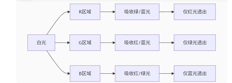 LCD发光道理