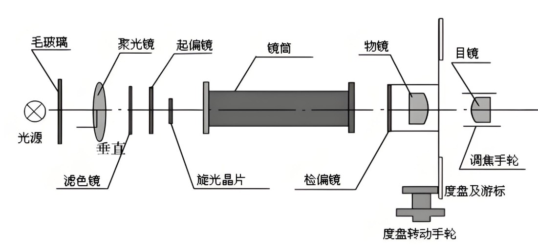 旋光仪道理图