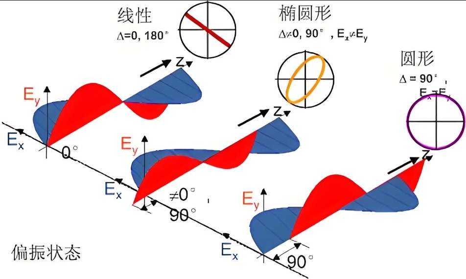 滤光片 椭圆偏振光的实现和检测