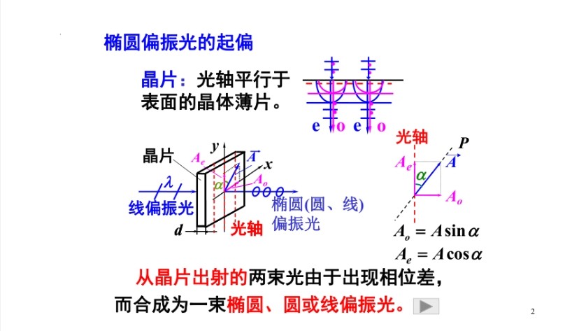 椭圆偏振光的起偏 椭圆偏振光的起偏