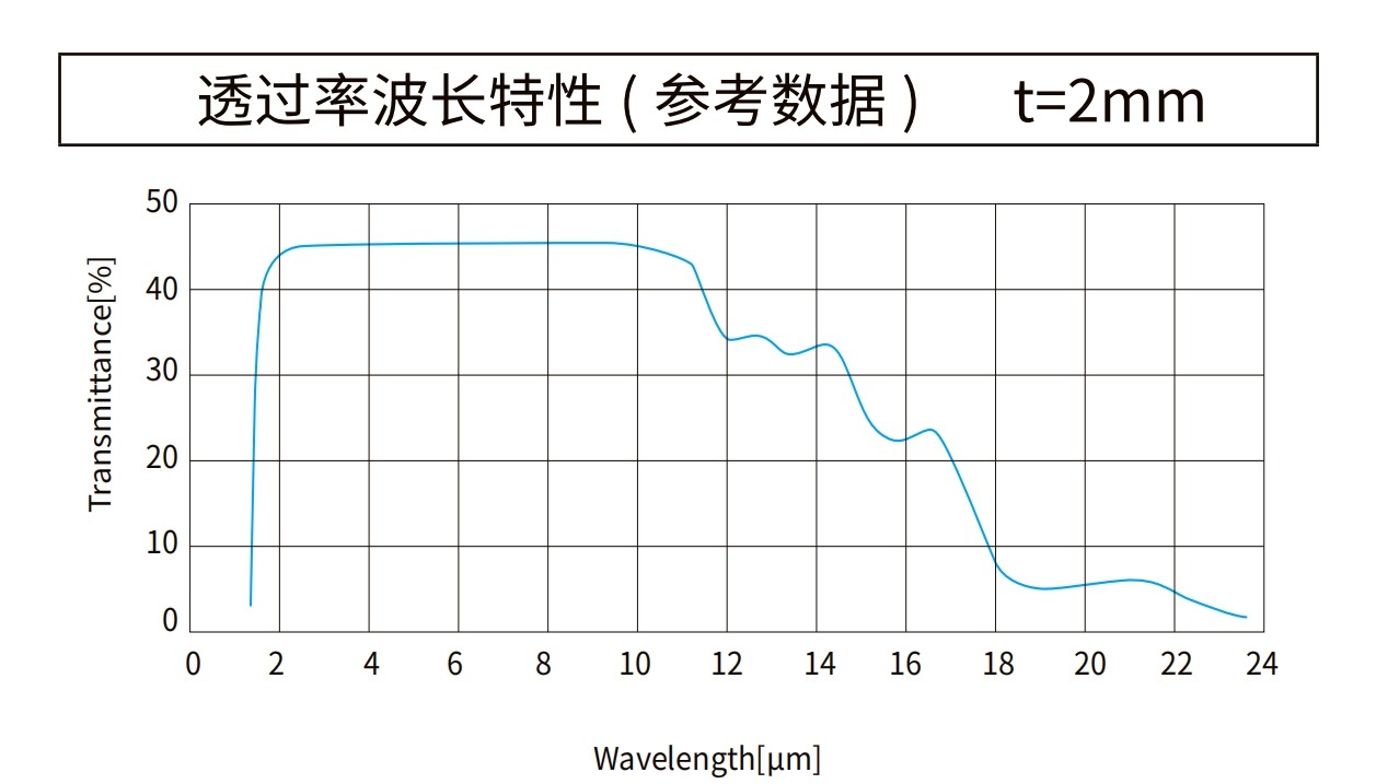 锗曲线图 锗曲线图