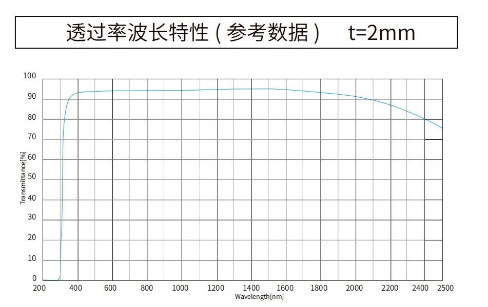 K9(BK7) 玻璃曲线图 K9(BK7) 玻璃曲线图