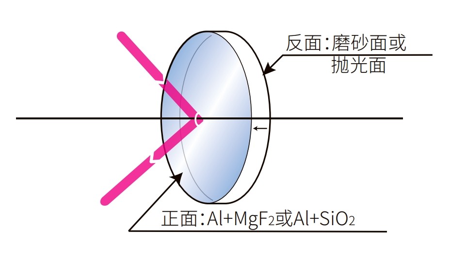 滤光片 镀铝反射镜光学结构图