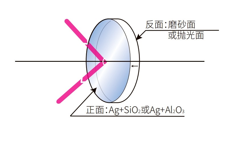 滤光片 镀银反射镜光学结构图