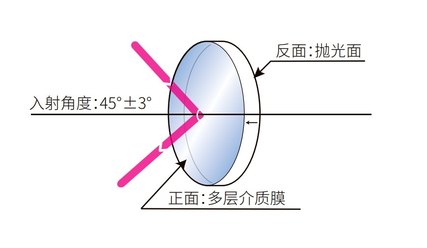滤光片 介质薄膜反射镜光学结构图