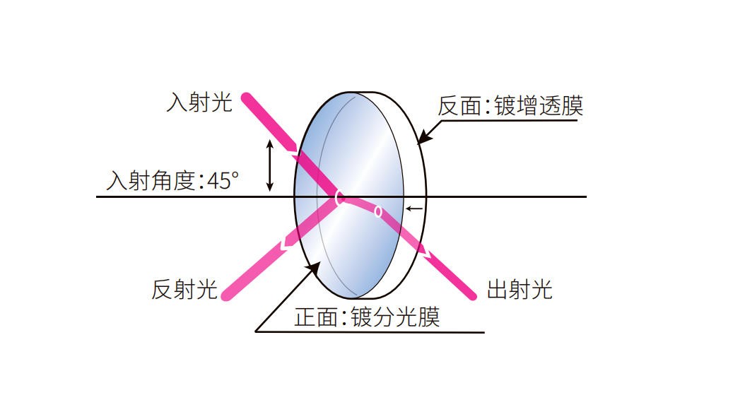 滤光片 比例分光片结构图