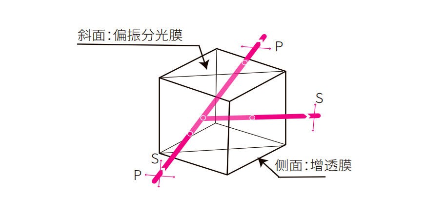 偏振分光棱镜 偏振分光棱镜