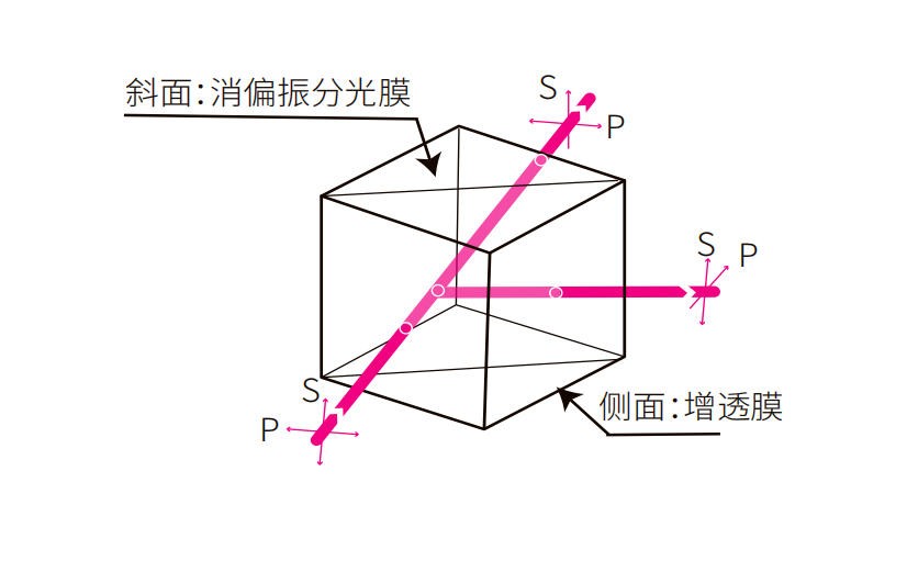 消偏振分光棱镜 消偏振分光棱镜