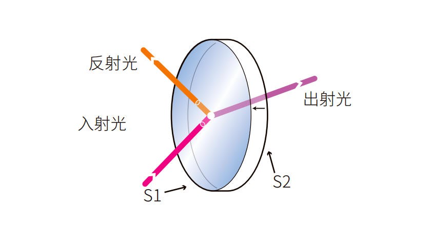 滤光片 二向分光片结构图