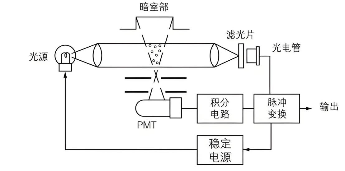 滤光片 尘埃粒子计数器结构