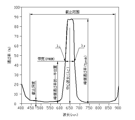 窄带滤光片参数图