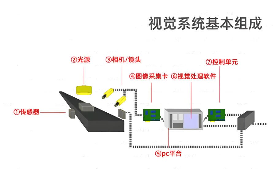机械视觉系统结构