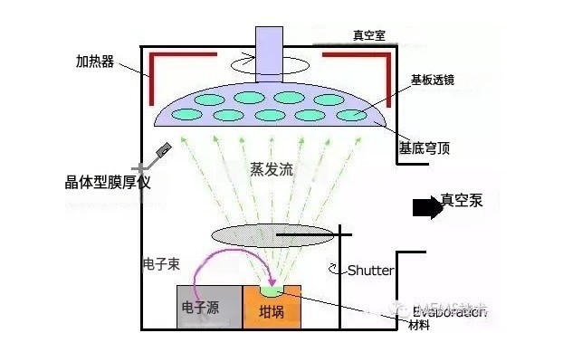 电子束蒸发镀膜 电子束蒸发镀膜