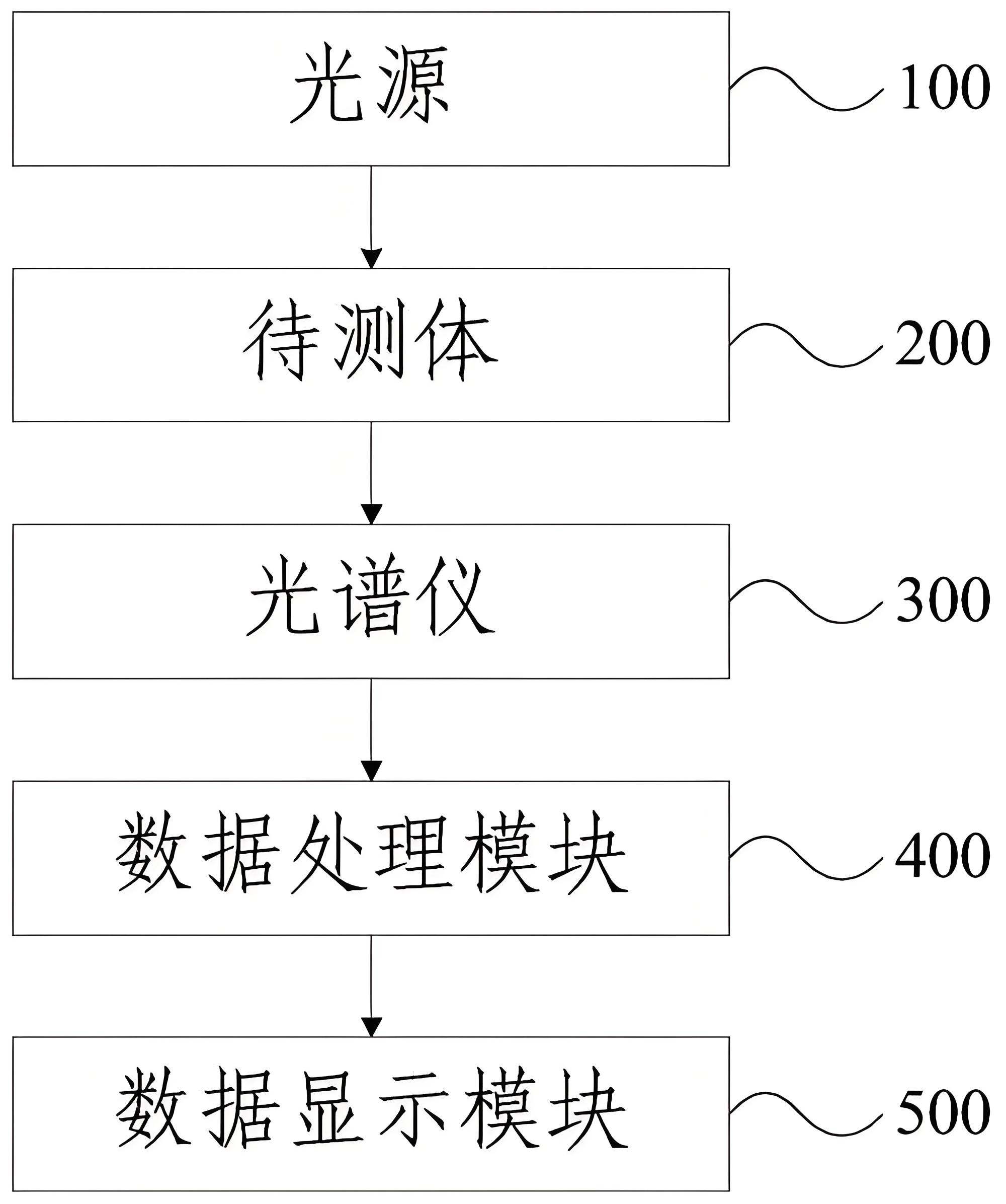 滤光片 家用无创血糖仪利用道理