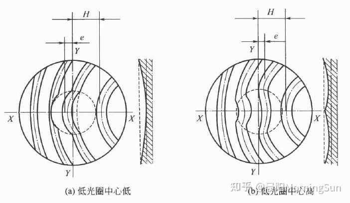 光学加工视角：若何节造光圈数N
