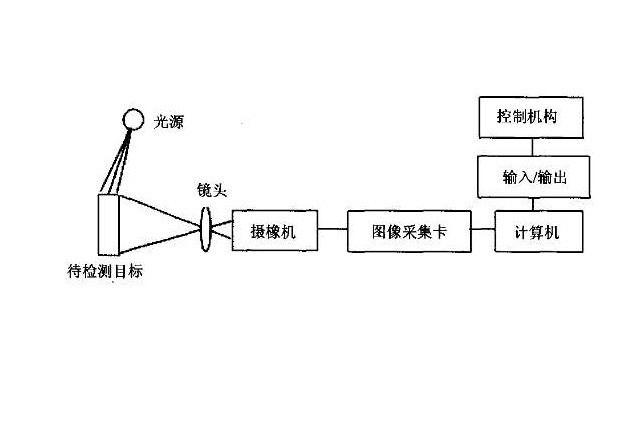 机械视觉系统根基流程 机械视觉系统根基流程