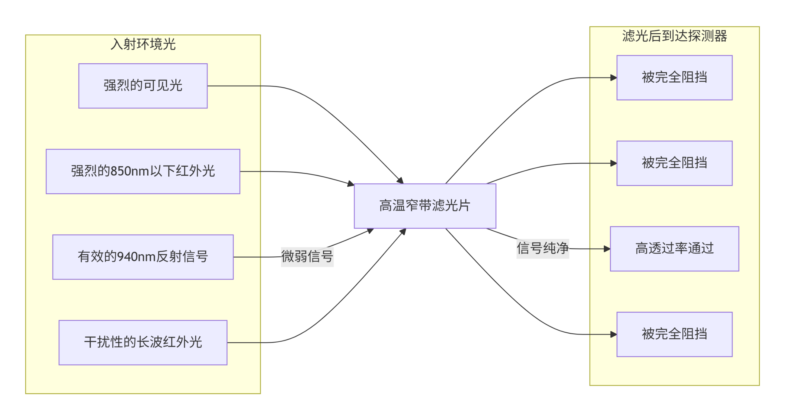 高温窄带滤光片若何从复杂的布景光钟装提取”出有效的传感信号