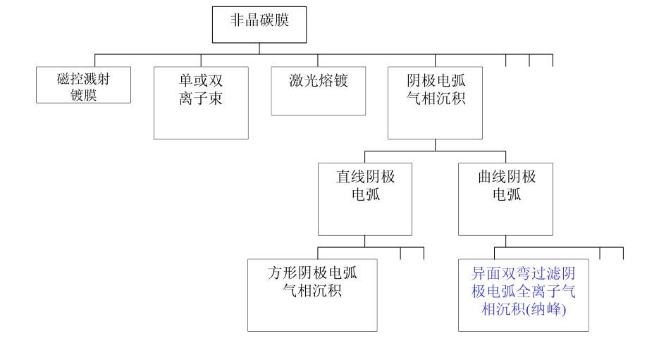 什么长短晶金刚石膜？
