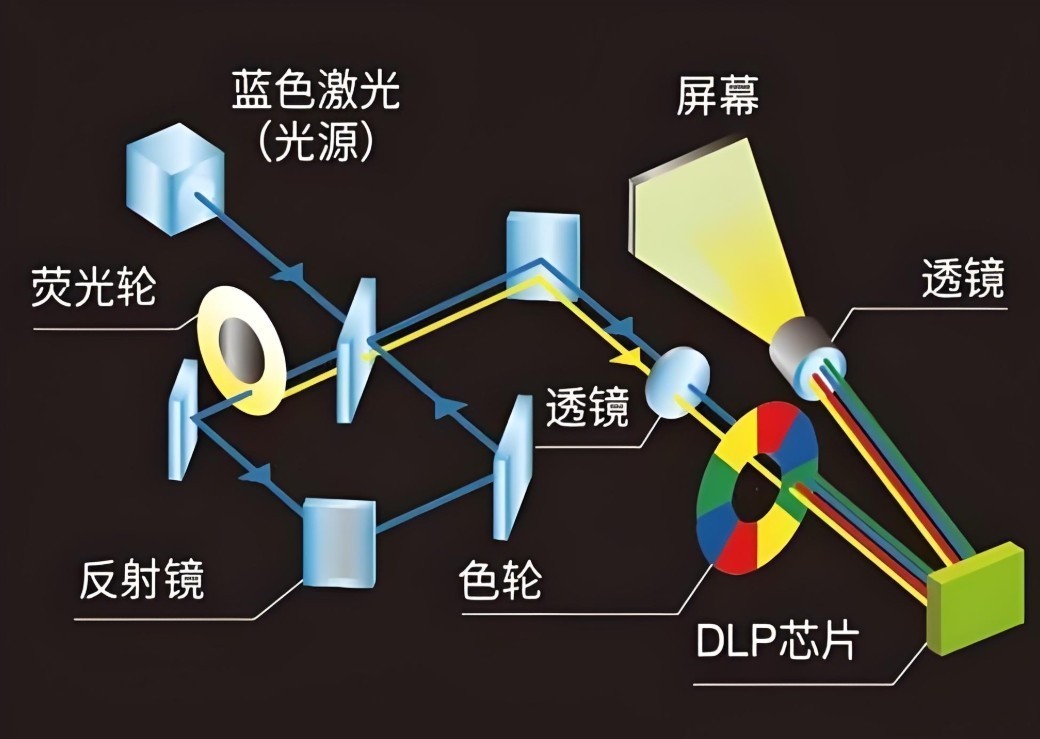 DLP投影仪工作流程