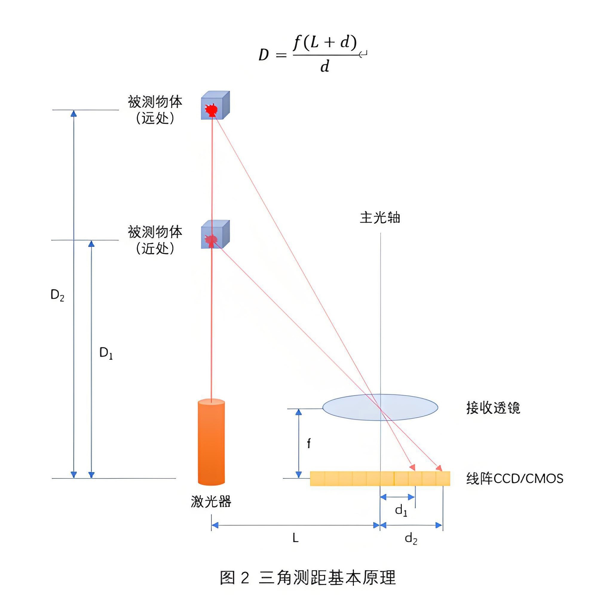 滤光片 三角测距道理