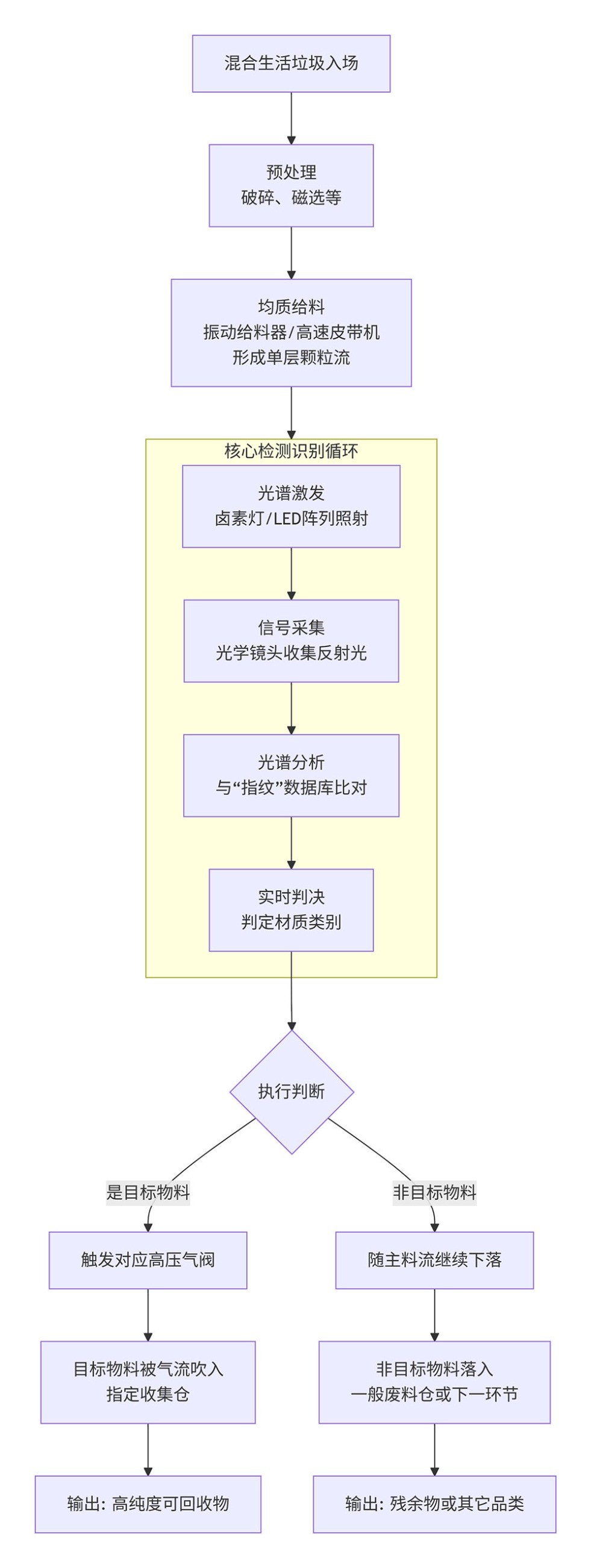垃圾分类流程图 垃圾分类流程图