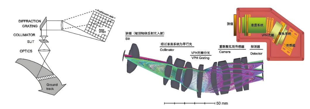 高速推扫工业高光谱相机道理