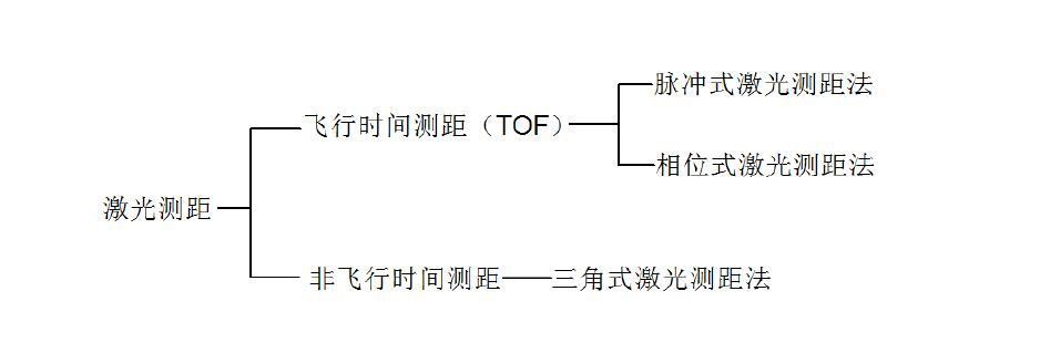 激光测距三种物理道理 激光测距三种物理道理