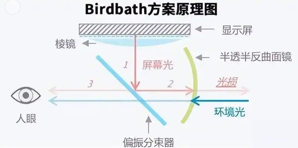 滤光片 BirdBath规划