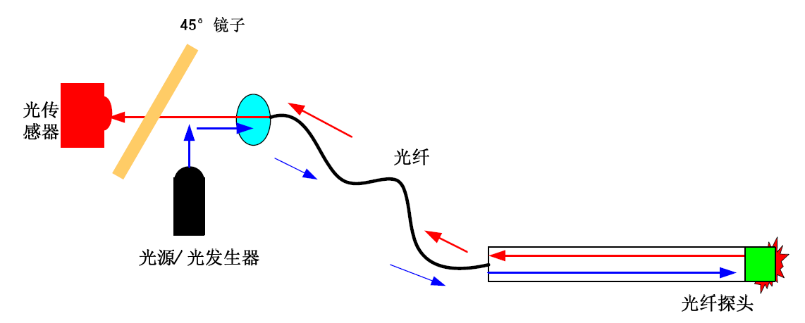 荧光光纤测温系统道理