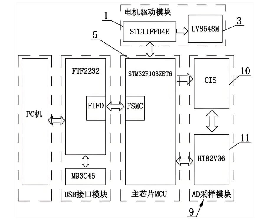 平板式扫描仪的根基结构