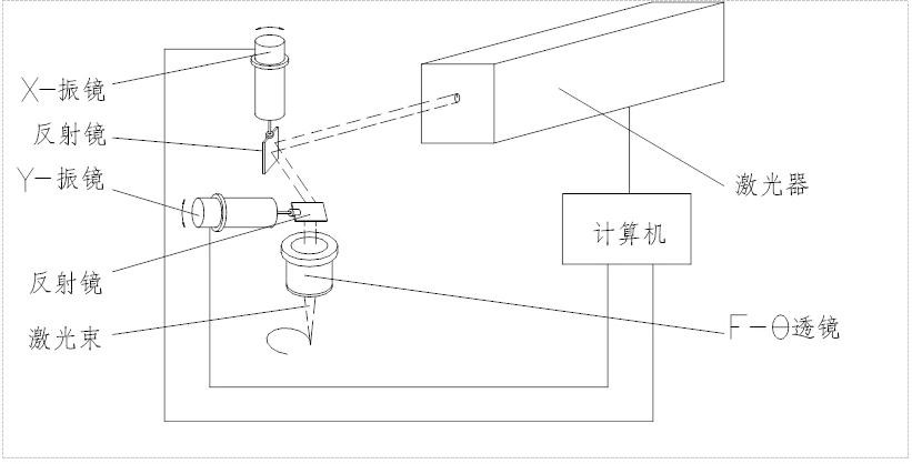 振镜扫描式激光打标机工作道理 振镜扫描式激光打标机工作道理