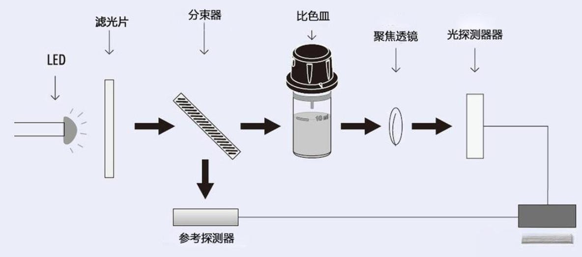 多参数水质分析仪道理图