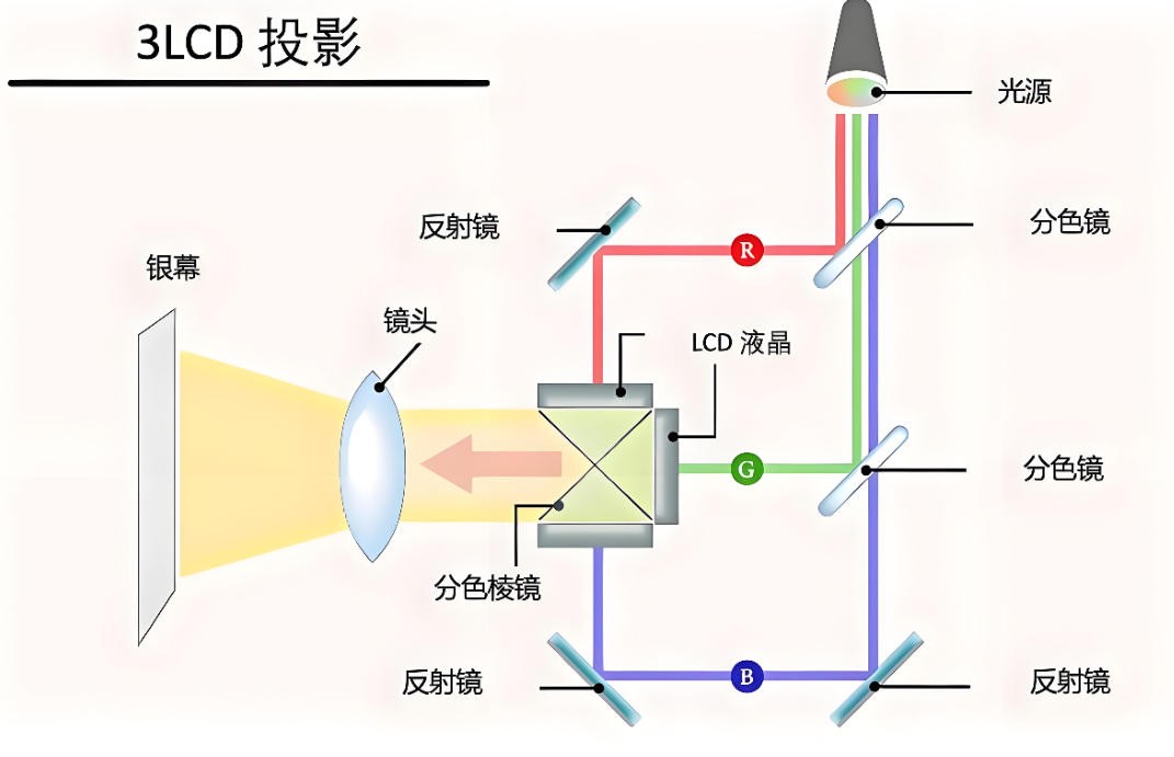 3LCD激光投影机工作流程