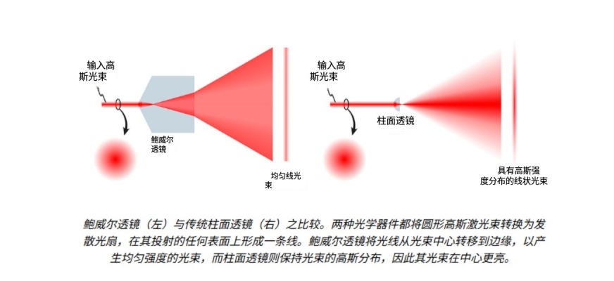 鲍威尔棱镜于通例柱面透镜对比 鲍威尔棱镜于通例柱面透镜对比
