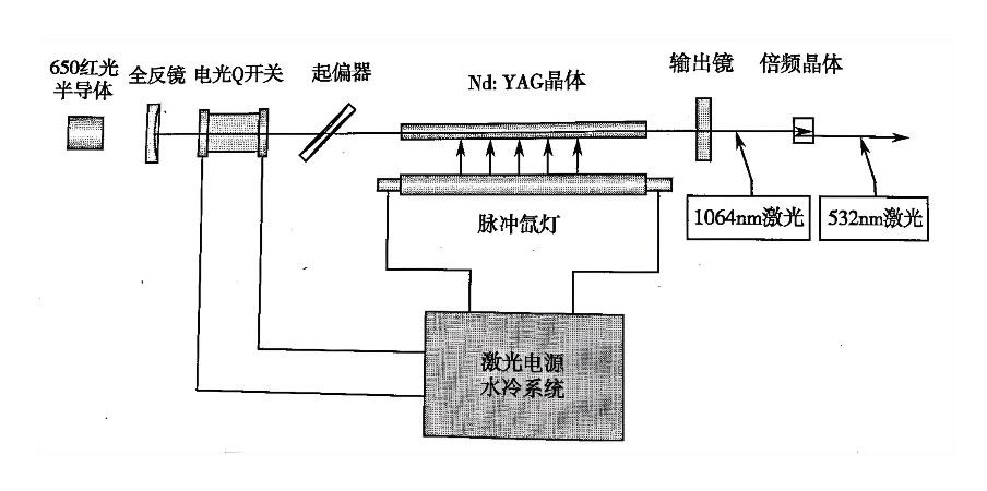 YAG激光医治仪道理