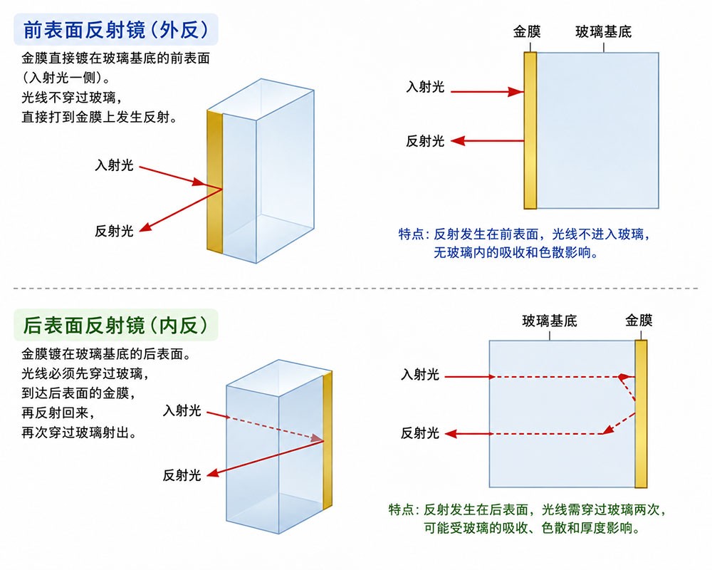 滤光片 镀金表反射与内反射对比