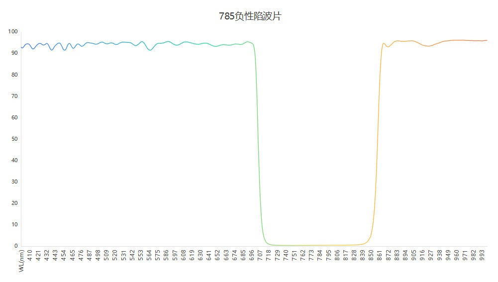 引发光反对785负性滤光片光谱 引发光反对785负性滤光片光谱