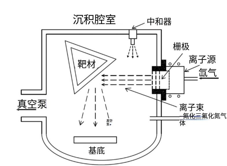 离子束溅射镀膜
