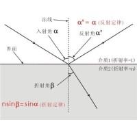 什么是布儒斯特角？布儒斯特角若何推算？