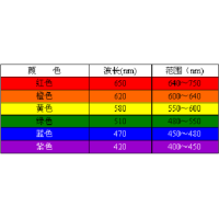 滤光片色彩是怎么确定的？