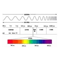 光学与滤光片道理介绍