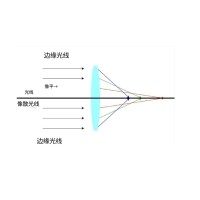 什么是像差？画面失真跟它有何联系？